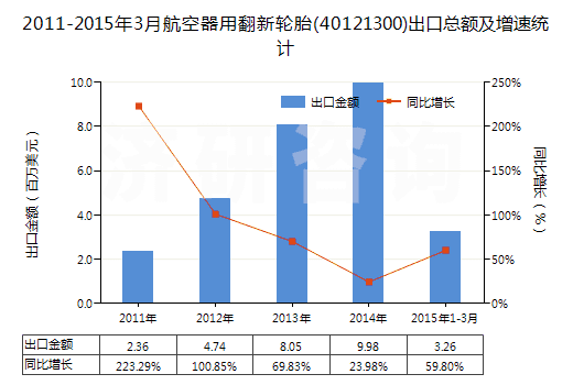 2011-2015年3月航空器用翻新輪胎(40121300)出口總額及增速統(tǒng)計(jì)